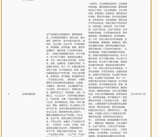 惠達(dá)衛(wèi)浴拓寬業(yè)務(wù)領(lǐng)域，新增地板制造及日用雜品銷售